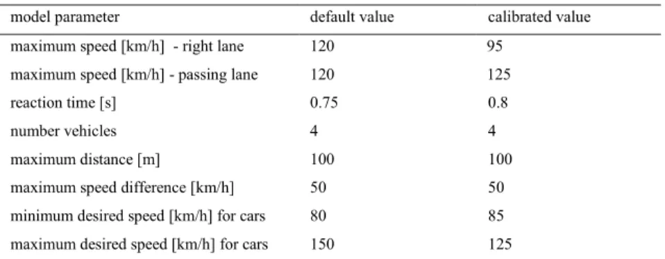 Fig. 1. Speed-density graphs with plots of field and simulated data. 