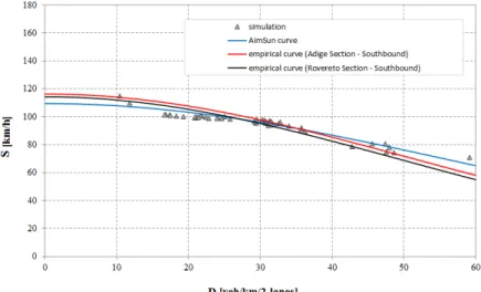 Fig. 2. Speed-density graphs with plots of simulated data. 