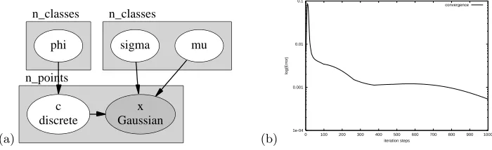 Fig. 5. (a) Bayesian network for the mixture of Gaussians example, automatically gener-ated bybetween old and new parameters (log-scale) over iteration step