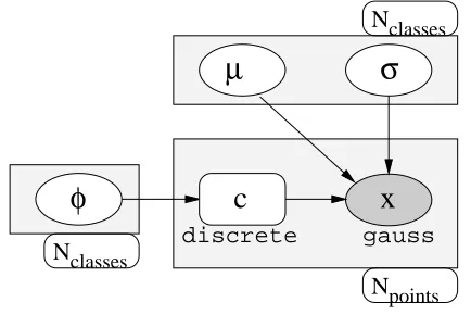 Fig. 1. Bayesian network for the mixture of Gaussians example