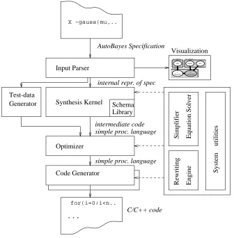 Fig. 4. System architecture of AutoBayes.
