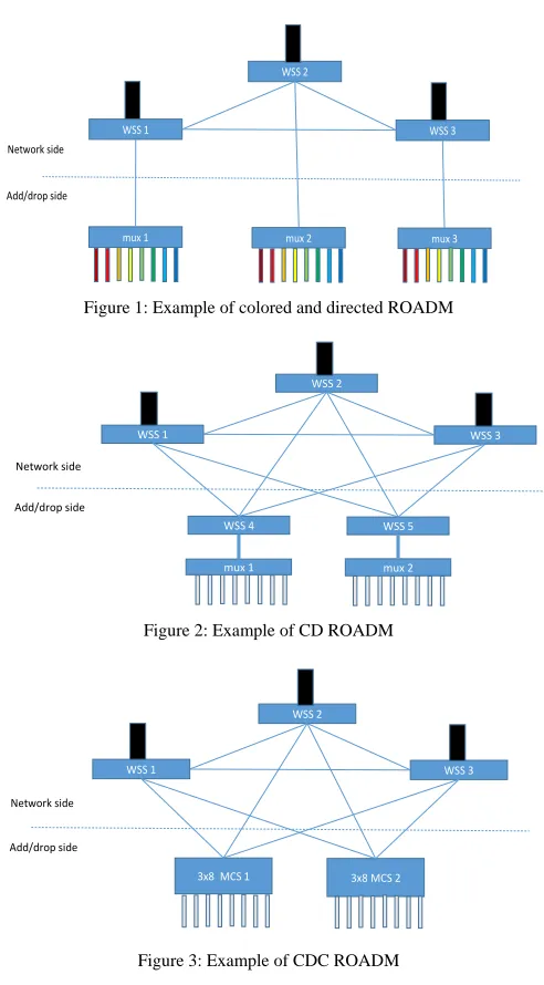 Figure 1: Example of colored and directed ROADM 