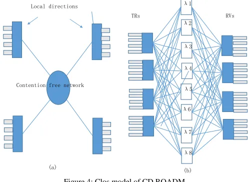 Figure 4: Clos model of CD ROADM 