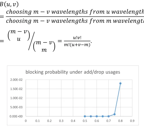 Figure 5: CD ROADM estimated blocking probability 