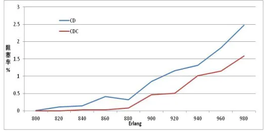 Figure 7: Throughput improvement of CDC vs CD 