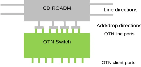 Figure 9: OTN over ROADM architecture 