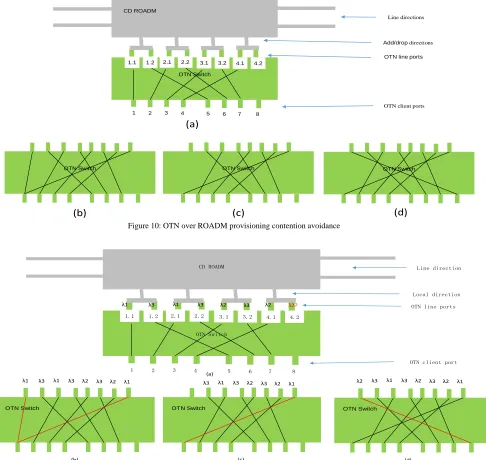 Figure 10: OTN over ROADM provisioning contention avoidance 