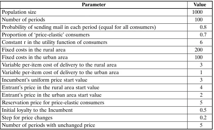 Figure 1. Parameters used in the simulations.
