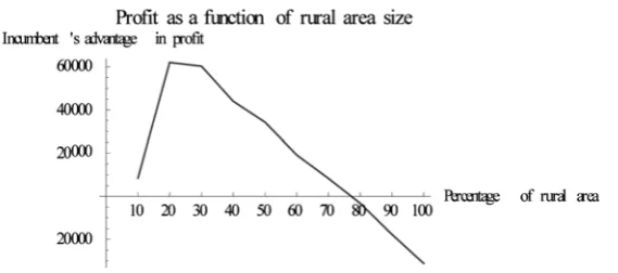Figure 9. Incumbent’s advantage over Entrant in terms of total profit as a function of the rural area size.