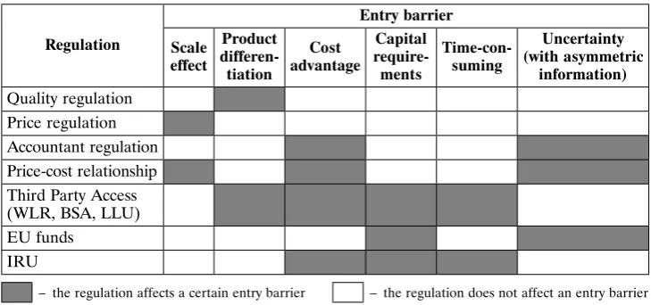 Table 2. Regulations and their influence on entry barriers