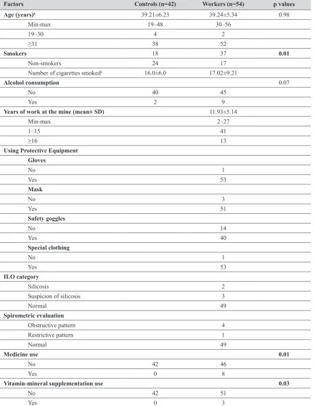 Table 1 General characteristics of coal miners and controls
