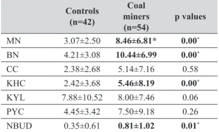 Table 2 Abnormal buccal epithelial cell frequencies (mean±SD per 1000 cells)