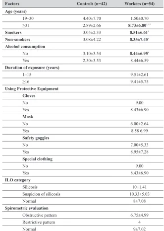Table 4 Multiple linear regression analysis of studied parameters in miners and controls
