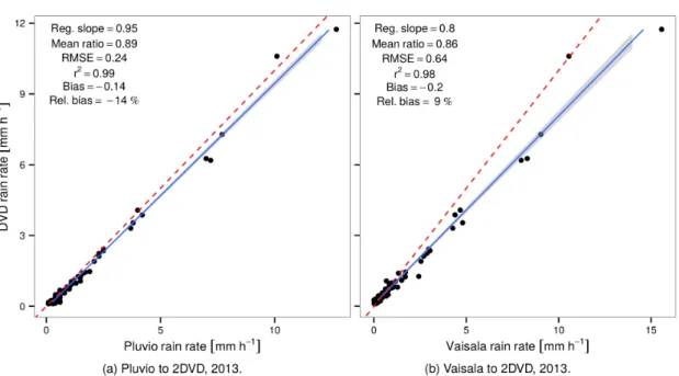 Figure 2.6 – Scatter plots showing the comparison between the 2DVD and (a) a collocated tipping-bucket rain gauge (Pluvio), and (b) a collocated Vaisala weather station