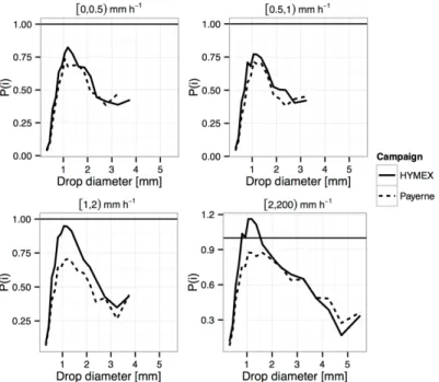 Figure 2.16 – Comparison between correction factors for different campaigns, Payerne and SOP2013