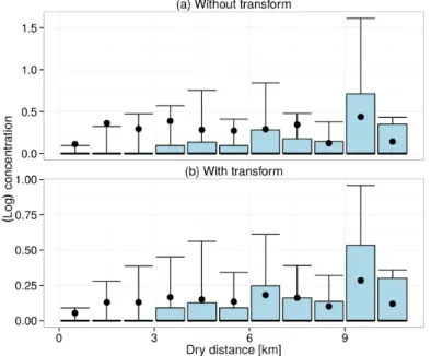 Figure 3.2 – Experimental dry drifts across all events, for disdrometer class 17 ([3, 3.5) mm)