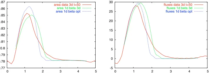 Figure 4. Area and ﬂux obtained from the 1-d model using βestim (blue dotted line) and β3d(green dashed line), compared to the 3-d data (red line), after 50 timesteps.