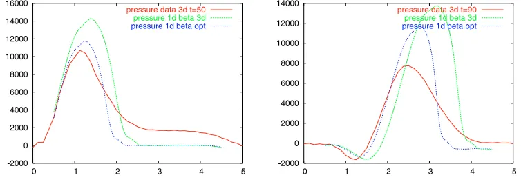 Figure 5. Area and ﬂux obtained from the 1-d model using βestim (blue dotted line) and β3d(green dashed line), compared to the 3-d data (red line), after 90 timesteps.