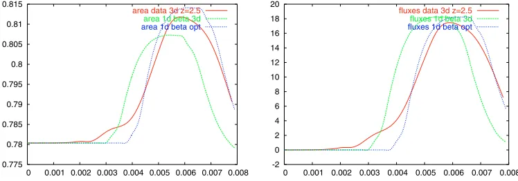 Figure 12. Results of the 1-d model using βestim (blue dotted line) and β3d (green dashedline), compared to the 3-d data (red line), after 50 timesteps.