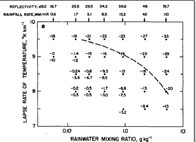 Fig.  2.7.  Results  of  a  one-dimensional  time  dependent  nonhydrostatic  cloud  model  of  a  downdraft