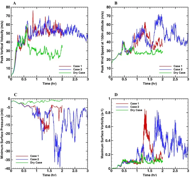 Figure 13.  Maximum values vs time from domains of Case-1 (red), Case-2 (blue) and Dry Case (green):  A)  peak vertical velocity, B) peak horizontal wind speed at an elevation of 150m, C) minimum pressure deficit at  the ground, and D) maximum positive vor