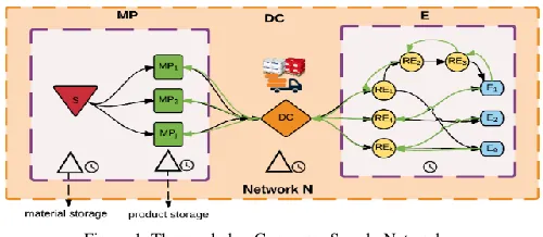 Figure 1  Three echelon Consumer Supply Network 