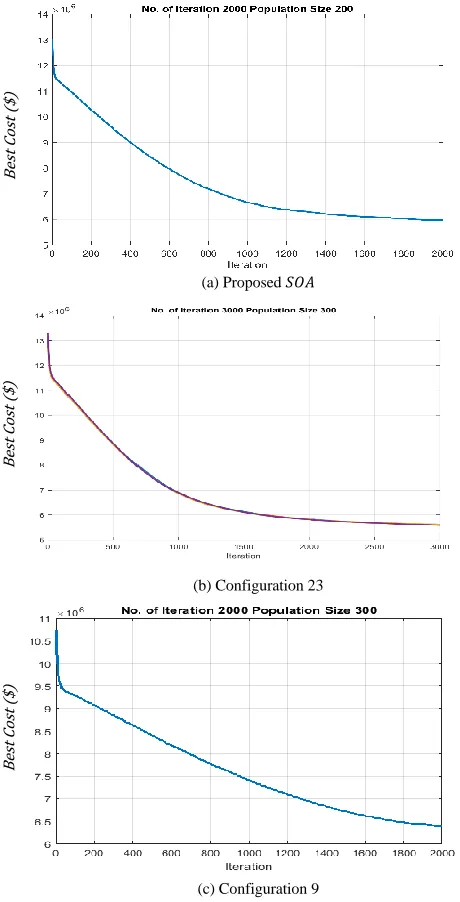 Figure 8 Total cost achieved from implementing  (a) the proposed SOA, (b) the GA optimiser (