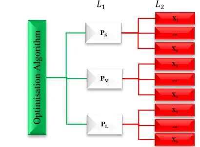 Figure 2  Hierarchical structure proposed for implementation phase 