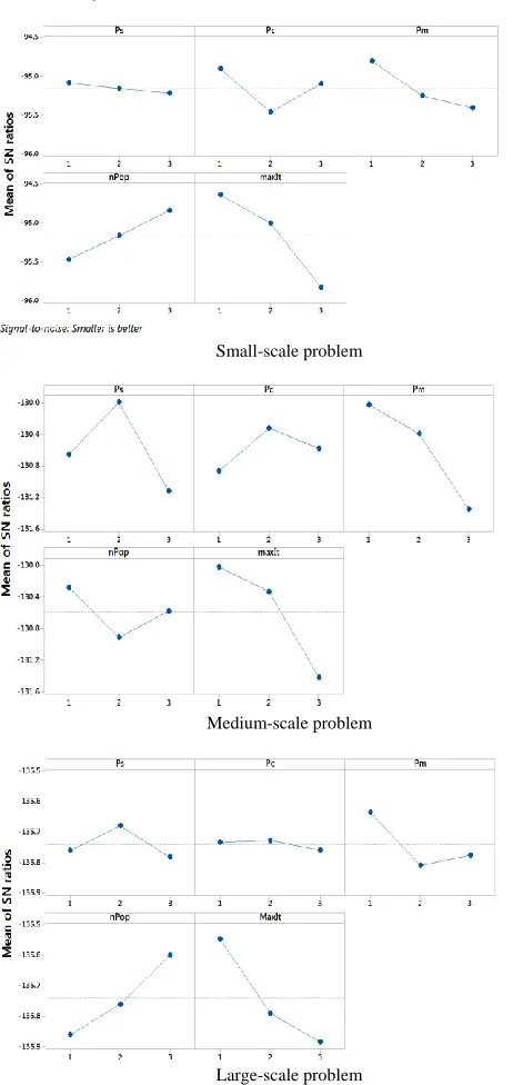 Table 10-Table 12 are summarised in Table 13- Table 15. The The ANOVA tables for S/N ratios corresponding to the data in terms 