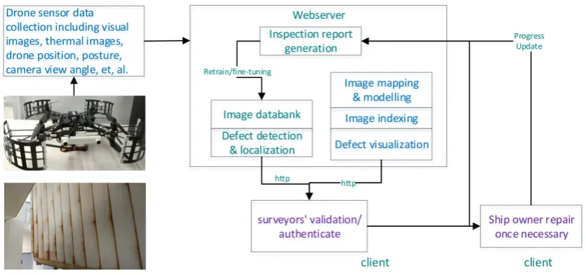 Figure 1: UAS for automated CBC assessment