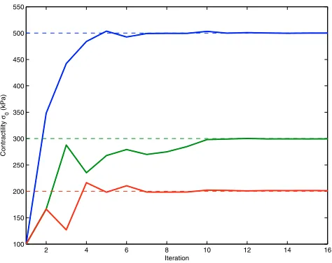 Figure 4. Contractility (σ0) estimation from simulated data. The observations are the dis-placements on the epicardial and endocardial surfaces and the variational technique is used.The lower contractility region is well recovered by the data assimilation.