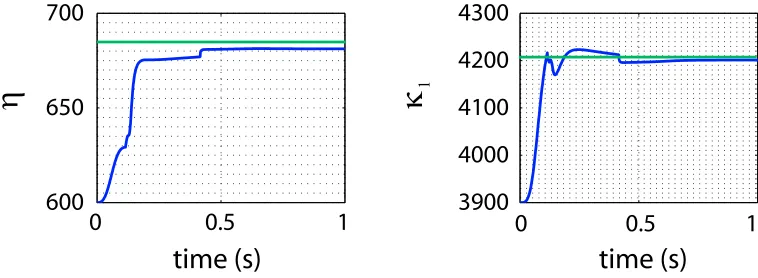 Figure 6. Convergence of viscosity (η) and stiﬀness (κ1) parameters of the viscoelastic passivebranch Ep in sequential assimilation on simpliﬁed heart model.