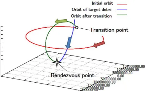 Figure 2: Example of trajectory calculation when the