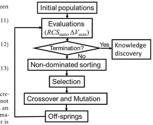 Figure 3: Procedure of multi-objective trajectory opti-mization of a satellite for multiple active space debrisremoval.