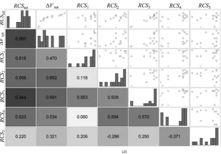 Figure 11: Design problem visualization by SPM: removal of (a) two, (b) three, (c) four, and (d) ﬁve pieces ofdebris.