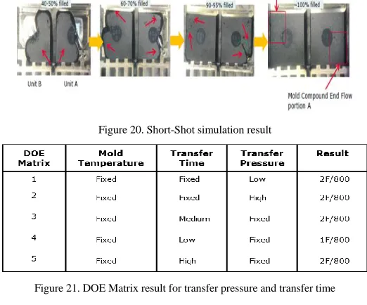Figure 21. DOE Matrix result for transfer pressure and transfer time 