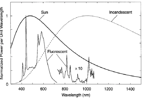 Figure 2.4: Relative spectral power densities of the three common ambient light sources  [53]