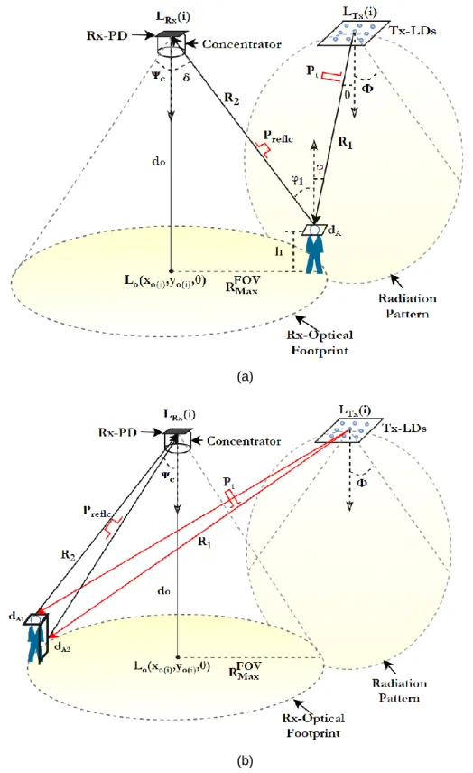 Figure  3.3:  (a)  a  spaced  transmitter-receiver  (bistatic)  placed  on  room  ceiling  with  a  target  located near by the transmitter and distance of   