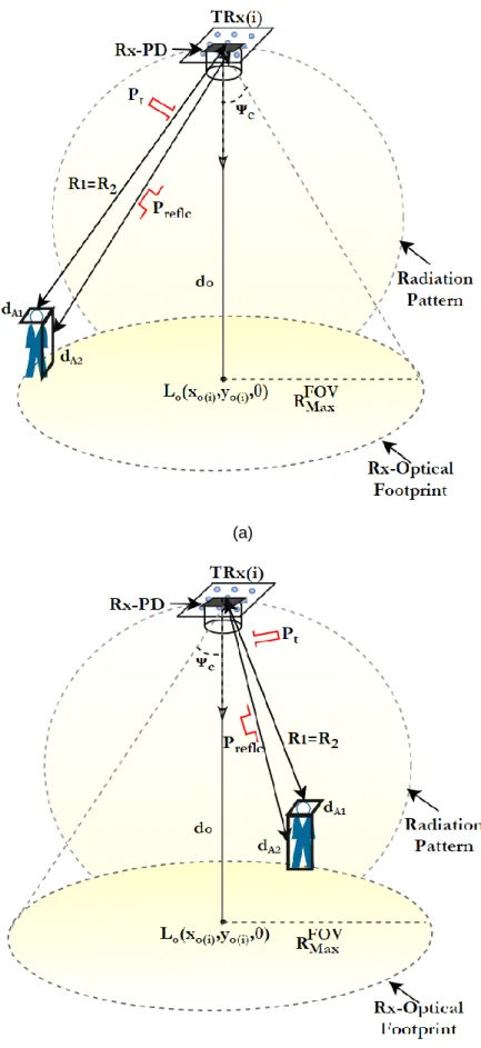 Figure 3.4: (a) and (b) a collocated transmitter-receiver (monostatic) placed on room ceiling  with a target at two different locations
