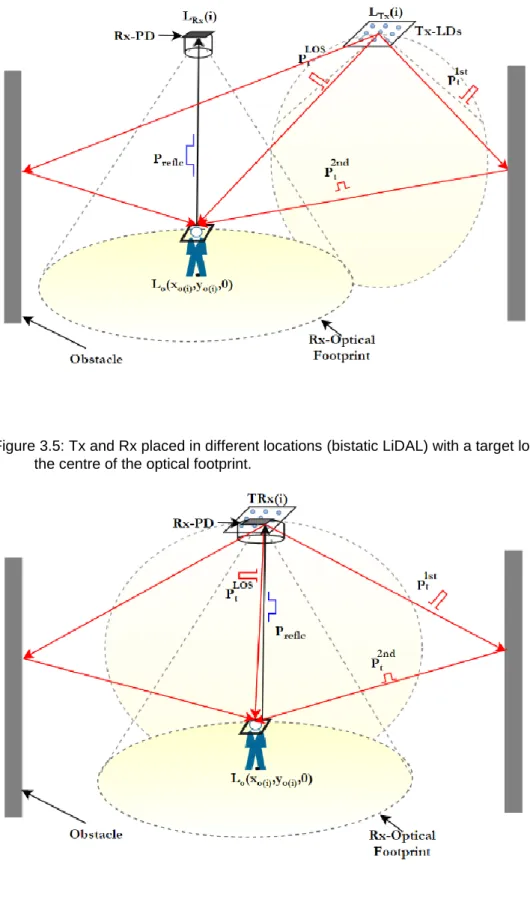 Figure 3.5: Tx and Rx placed in different locations (bistatic LiDAL) with a target located in  the centre of the optical footprint