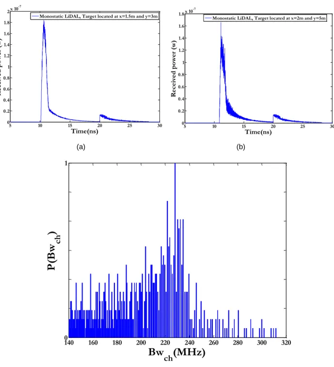 Figure  3.8:  (a)  Monostatic  LiDAL  impulse  response  of  target  located  at  x=1.5m,  y=3m,  (b)  Monostatic LiDAL impulse response of target located at x=2m, y=5m and (c) the PDF  of the monostatic LiDAL channel bandwidth