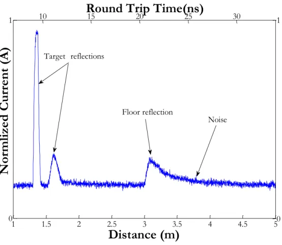 Figure 3.10: The reflected received current signal from two targets located in empty room of  monostatic LiDAL
