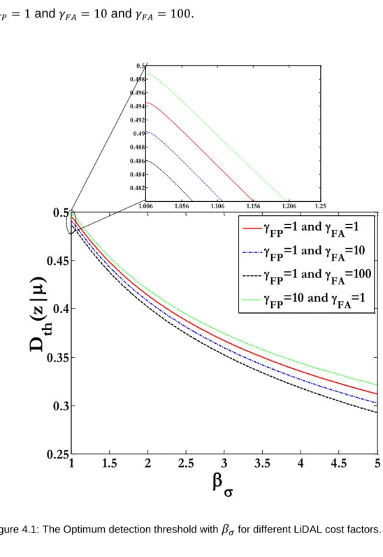 Figure 4.1: The Optimum detection threshold with  
