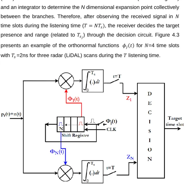 Figure 4.2 shows the optimum LiDAL receiver structure to be used to detect  a single target (see Case I) based on the analysis of Table 4.1 and equation  (4.22)