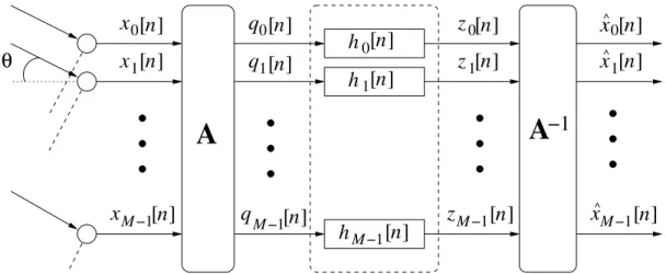 Fig. 3.1: A block diagram for the general structure of the proposed noise reduction approach.