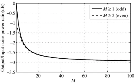 Fig. 3.3: Output to input noise power ratio for odd (M > 1) and even (M > 2) values of M.