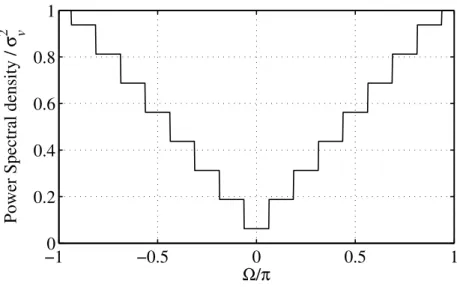 Fig. 3.4: Power spectrum of the output of the noise reduction system with M=16.
