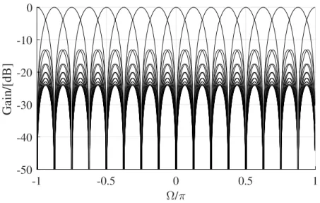 Fig. 3.5: The frequency response of the 16 × 16 DFT matrix.