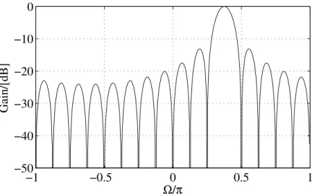 Fig. 3.6: Frequency response of an example band-pass filter with M=16.