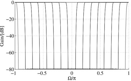 Fig. 3.8: Frequency response of the 16 linear-phase 101-tap FIR high-pass filters.
